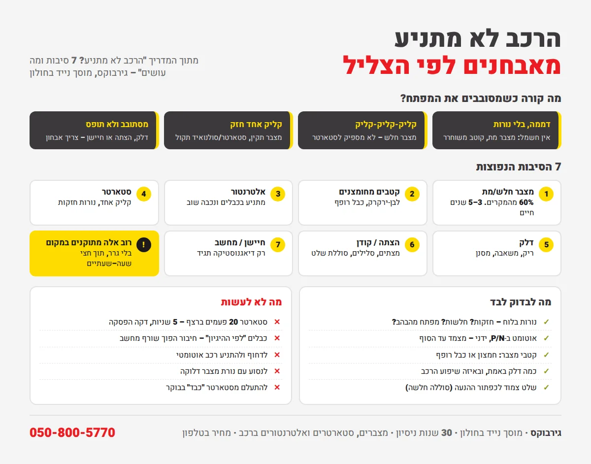 אינפוגרפיקה: הרכב לא מתניע – אבחון לפי הצליל, 7 סיבות, מה לבדוק ומה לא לעשות
